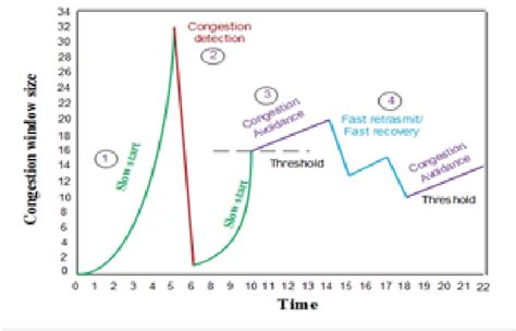 Figure 2 From Survey And Simulation Based Performance Analysis Of Tcp Variants In Terms Of