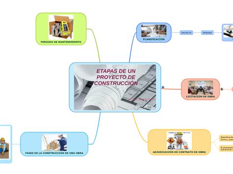 Etapas De Un Proyecto De Construcci N Mind Map