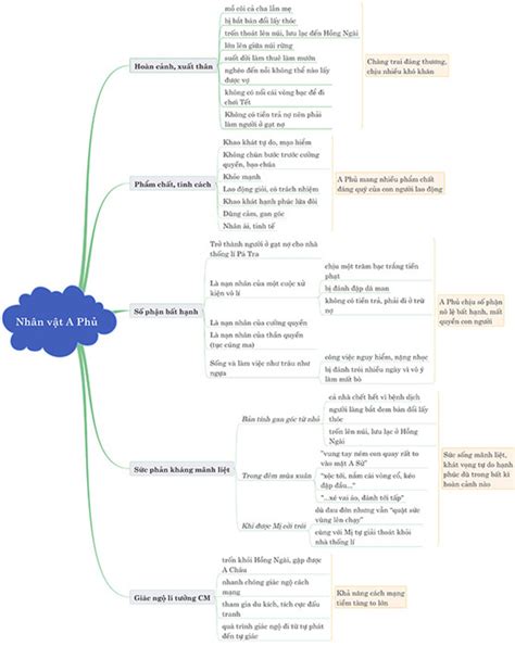 Sơ đồ Tư Duy Bài Vợ Chồng A Phủ Sơ đồ Tư Duy Vợ Chồng A Phủ Của Tô Hoài
