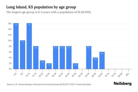 Long Island, KS Population by Age - 2023 Long Island, KS Age ...