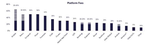 Platform Fees – Alpha Ideas