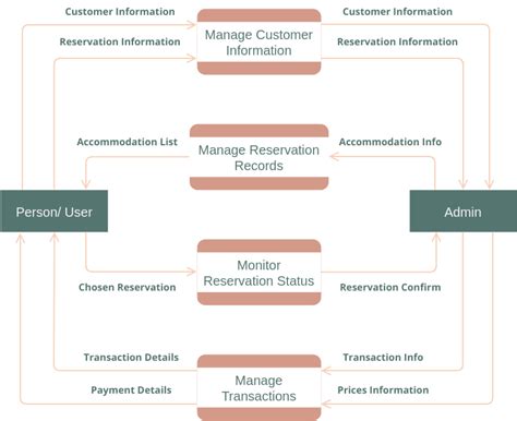 Data Flow Diagram Hotel Management System Data Flow Diagram Template