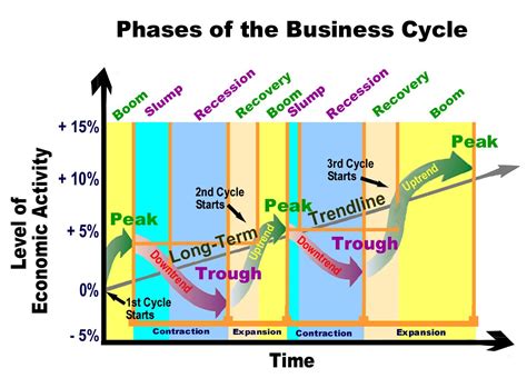 Real Business Cycle Phase Diagram Business Cycle Real Cycles