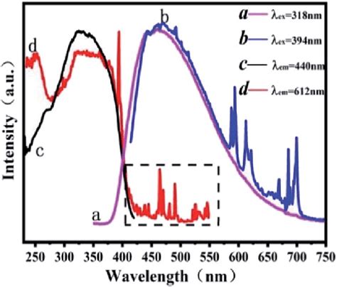 Photoluminescence Excitation L Em ¼ 440 612 Nm And Emission L Ex ¼