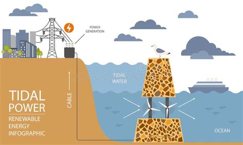 可再生能源信息 潮汐能 全球环境问题 向量例证 插画 包括有 图标 平面 回收 都市风景 横向 206766995