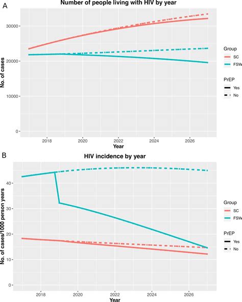 Prevalence And Incidence Of Hiv Among Female Sex Workers And Their Clients Modelling The