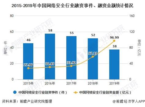 【独家发布】2020年中国网络安全行业市场现状及发展前景分析 预计全年市场规模将近750亿元 行业分析报告 经管之家原人大经济论坛