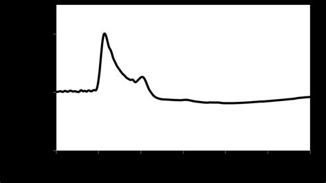 Absorption Spectrum Of The CH 3 NH 3 PbI 3 Layer Prepared From The