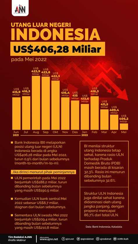 Utang Luar Negeri Indonesia Capai Us Miliar Pada Mei