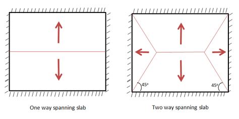 One Way Slab Overview and Design Aspects - Structural Guide