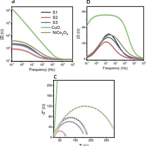 Electrochemical Impedance Spectroscopy Eis Was Performed At The Onset