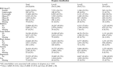 Prevalence Percentages Of Selected Comorbidities By Dyspnea Class