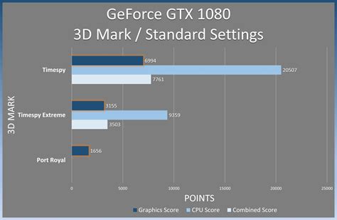 Nvidia Geforce Gtx 1080 Can The Once King Still Compete In 2022