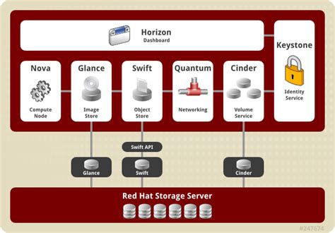 Configuring Red Hat Openstack With Red Hat Storage Red Hat Gluster