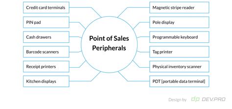 How To Create Your Own Pos System Devpro Blog