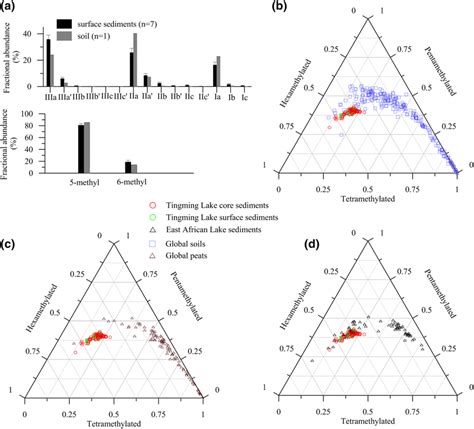 A Average Fractional Abundance Of Branched Glycerol Dialkyl Glycerol