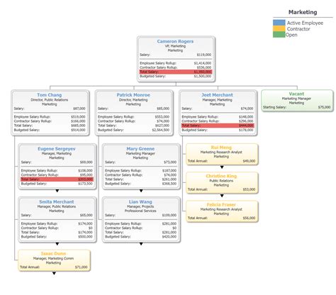 Organizational Flow Charts - Visualizing Org Structures and Workforce ...