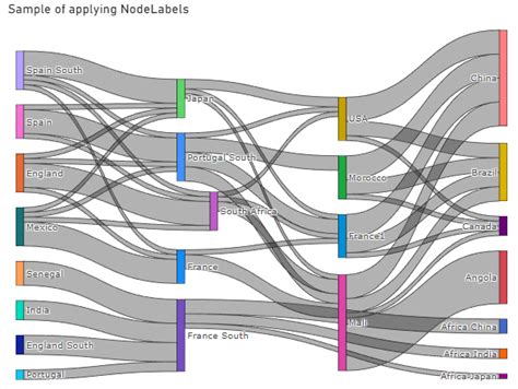 Sankey Chart For Flow Visualization In Power BI By Yannawut 59 OFF