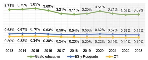 Educación superior y ciencia en el PPEF 2023 otra oportunidad perdida