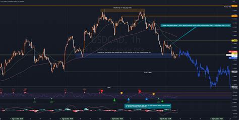 Usd Cad Bearish Levels On Chart For Oanda Usdcad By Lewkpcetologist