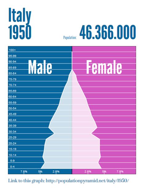 Population And Settlement Italy