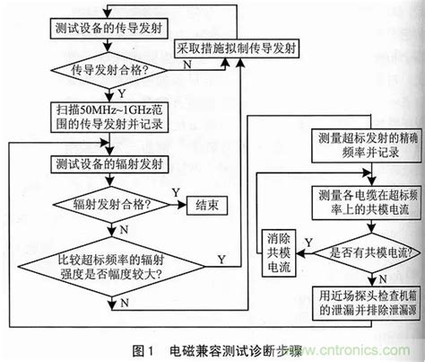 单片机emc测试详解 品慧电子网