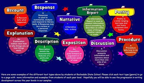 Write At Least 2 Non Linear Text Types Which You Think Is Beneficial To