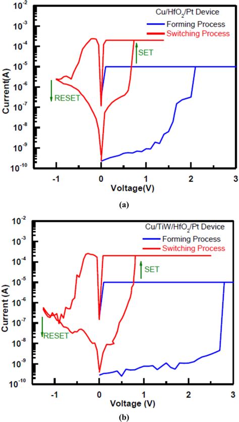 The Typical Current Voltage I V Curve For A Cu HfO 2 Pt Device B