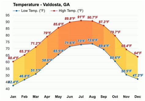 April weather - Spring 2024 - Valdosta, GA