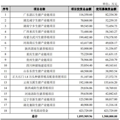 150亿募资“叫停” ！正大股份ipo终止 知乎