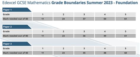 Edexcel Gcse Maths Grade Boundaries Beyond Maths