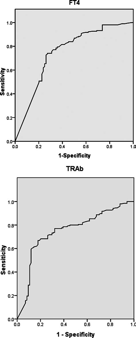 Roc Curves For Ft And Trab In Predicting Lft Abnormalities In Patients