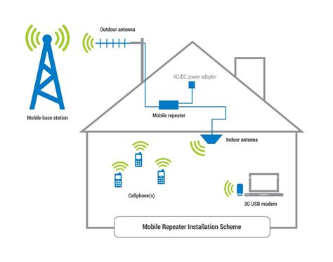 Using A BT Mobile Signal Booster To Solve Signal Issues UCtel