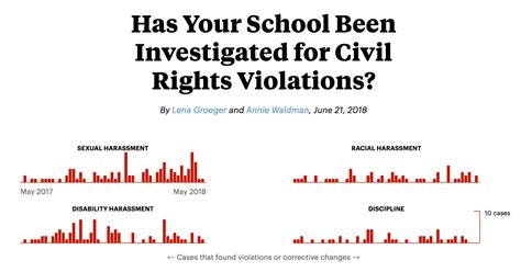 Has Your School Been Investigated for Civil Rights Violations? | ProPublica