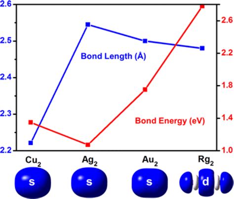 Relativityinduced Bonding Pattern Change In Coinage Metal Dimers M M