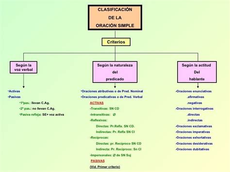 Clasificacion De La Oracion Simple Xili