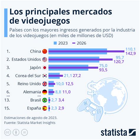 Gr Fico Los Mercados De Videojuegos M S Grandes Del Mundo Statista