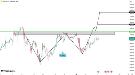 Market Update Analysis For BTC ETH EGLD SOL And AAVE