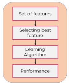 Feature Selection In Machine Learning Edition Simplilearn