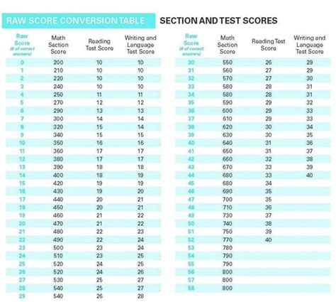 Sat Score Scale Chart What Are Good Sat Scores