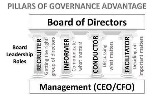 What is the board's role in governance of a company? | VComply