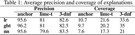 Table 1 from More Accurate Learning of k-DNF Reference Classes ...