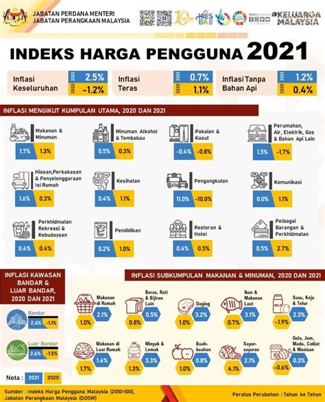 Kesan Inflasi Di Malaysia