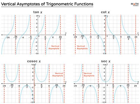 Vertical Asymptote – Definition, Equations, Rules, and Graphs