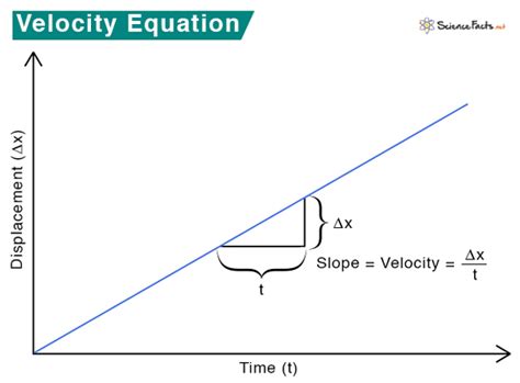 Velocity Definition Examples Formula And Solved Problems Science