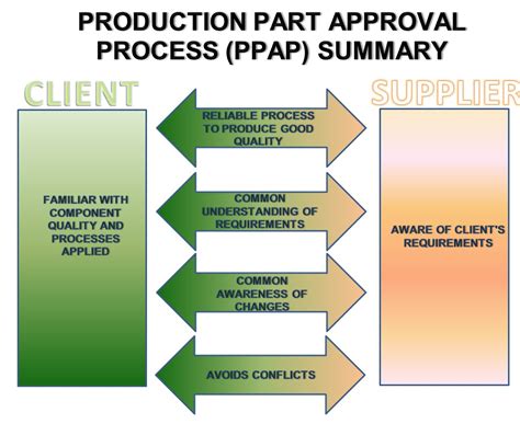 Ppap Process Flow Diagram Format Flow Chart 66005 Hot Sex Picture