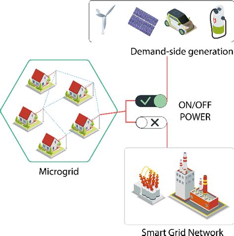 Figure 1 From Multi Microgrid Advancing Smart Grids Through Hybrid Iot Architecture For