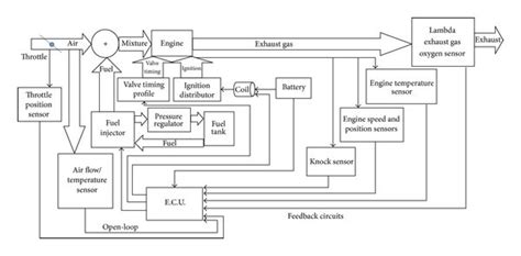 Block Diagram Of Engine Control System Download Scientific Diagram