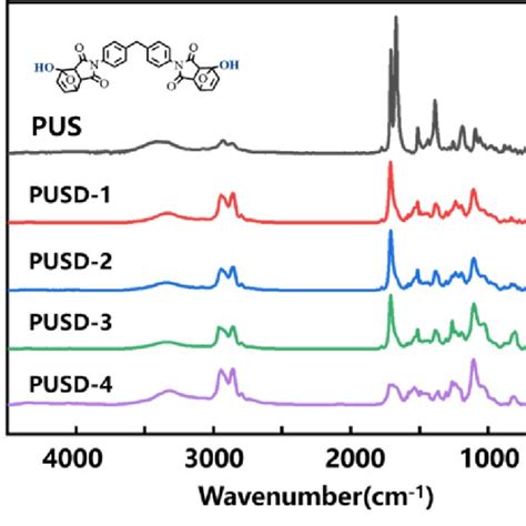 Figure S4. XRD patterns of the polymers with different DA contents ...