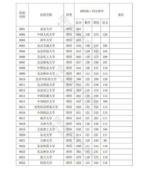 2022年各大院校录取分数线一览表文理科一本二本汇总（2023参考） 高考100